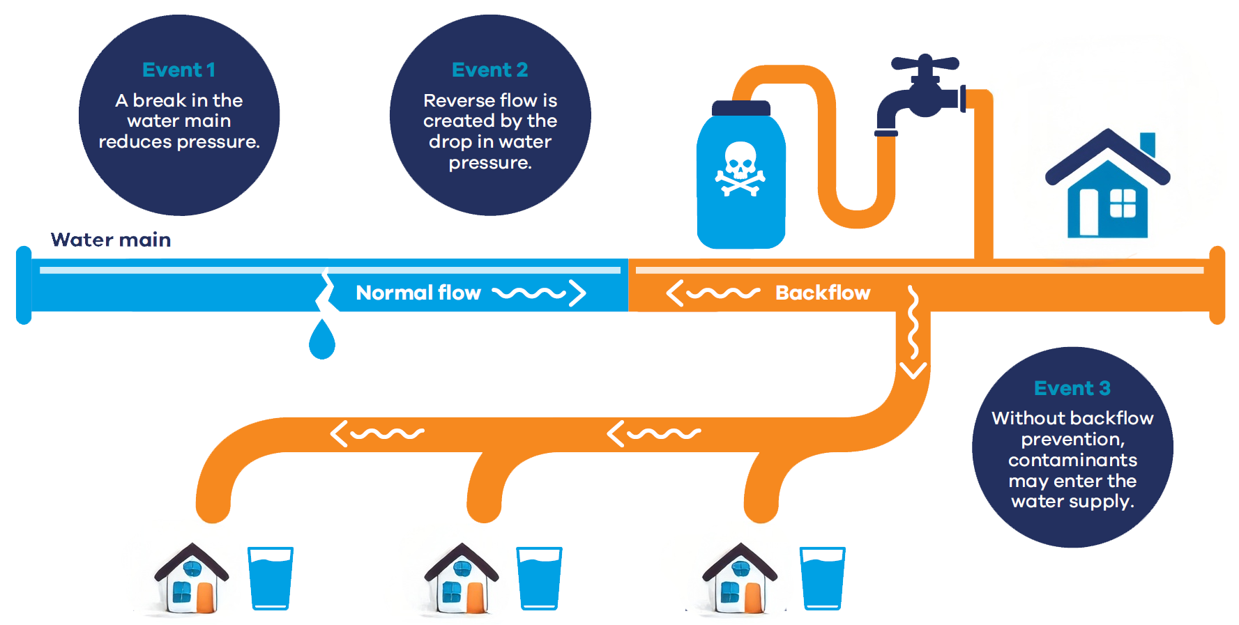 Diagram of water line with no backflow preventer